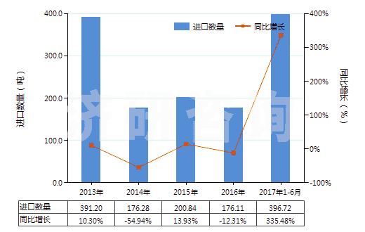 2013-2017年6月中國(guó)乳化瀝青(HS27149020)進(jìn)口量及增速統(tǒng)計(jì)